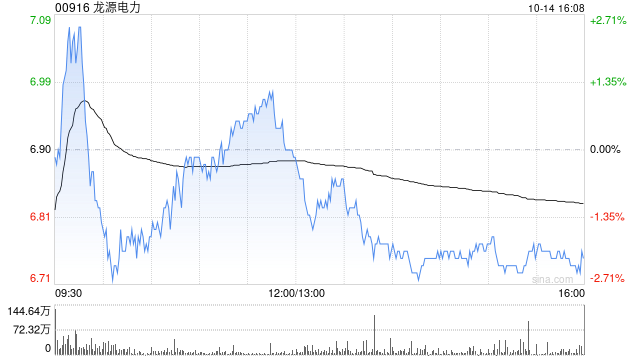 龙源电力前9月累计完成发电量5684.66万兆瓦时 同比增长2.42%