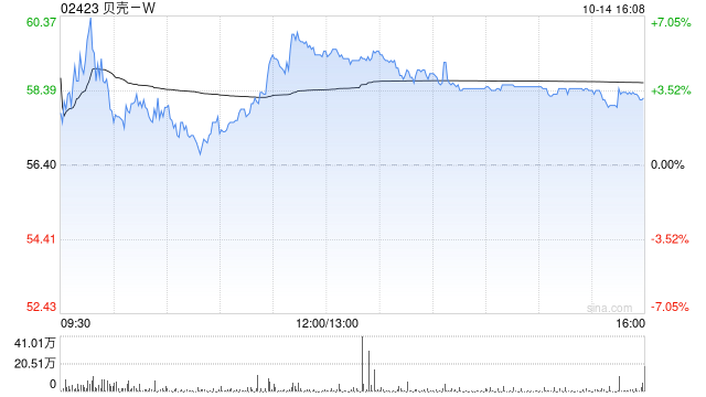 贝壳-W现涨逾6% 10月楼市热度提升明显机构预计房地产基本面改善