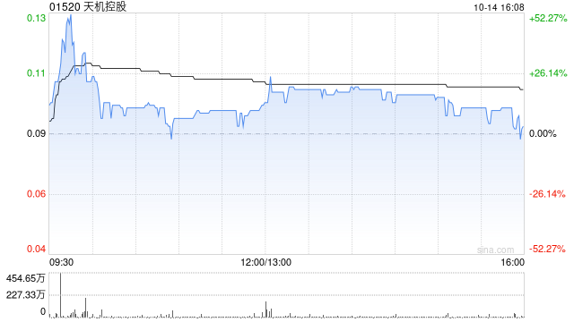 天机控股早盘一度拉升逾30% 拟溢价约13.64%发行1亿股认购股份