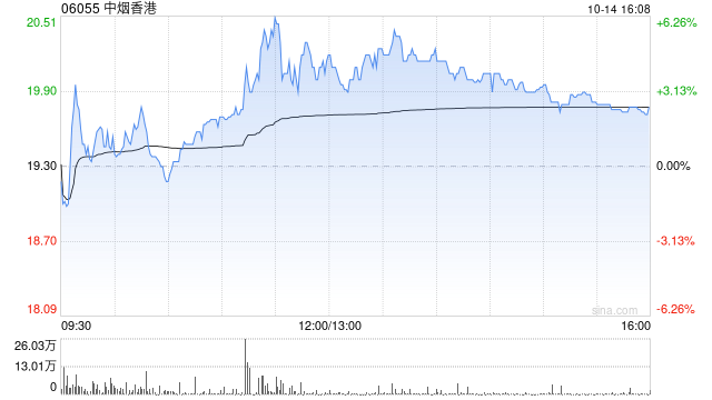 中烟香港早盘涨近6% 机构看好公司盈利能力提升