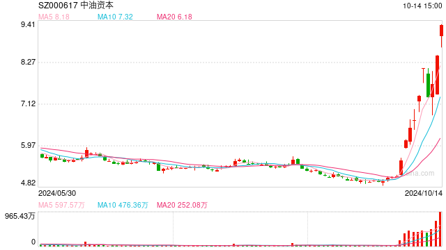 多路知名游资激烈博弈，“团宠”中油资本还能新高吗？