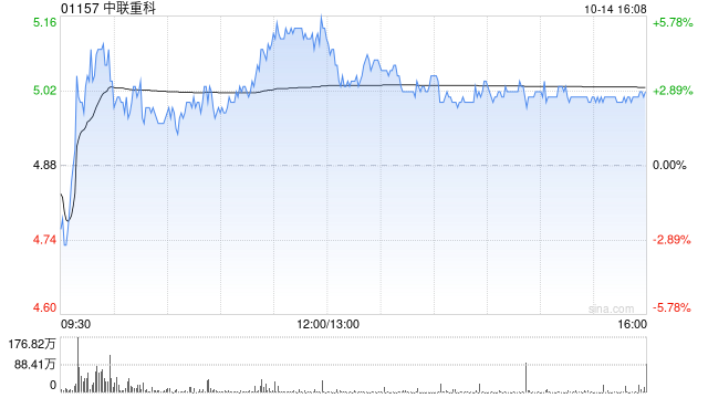 中联重科早盘涨逾5% 近日获美银证券重申“买入”评级