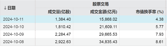 见证历史！本周A股成交额合计超过10万亿元