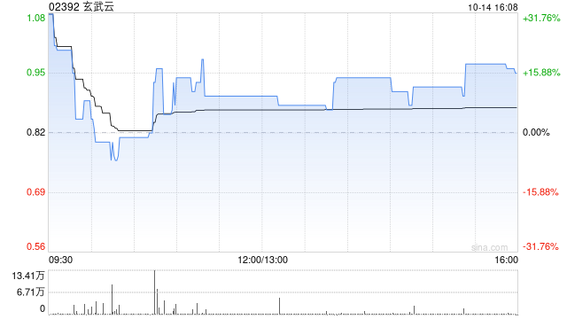 玄武云早盘涨逾22% 近期与十余家公司达成合作