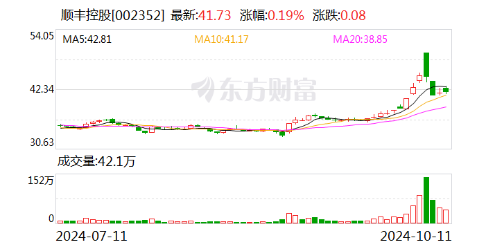 顺丰控股计划大手笔分红 合计拟派发现金67.2亿元