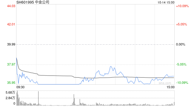 A股券商股持续下挫 中金公司跌停