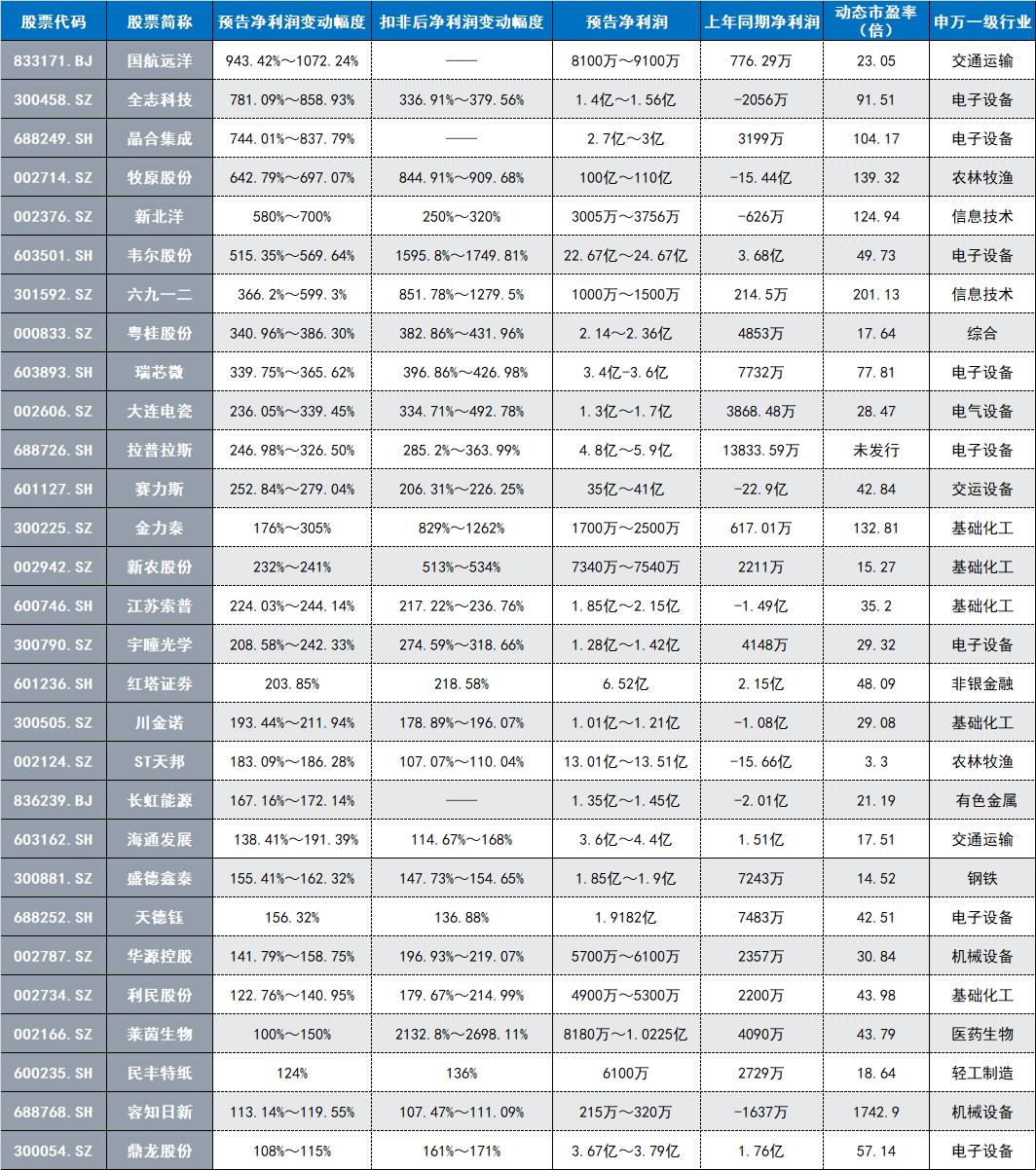 涨价+景气回升，三季报预增股两大关键词凸显，29家公司预计净利实现“翻番”