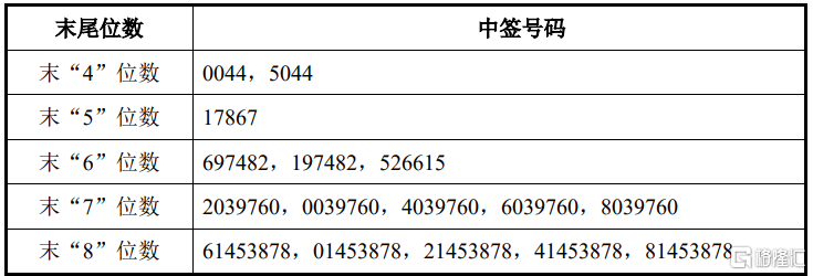 新铝时代(301613.SZ)披露中签结果：中签号码共有23254个