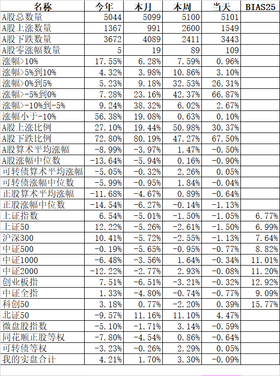 为什么实盘10月份又大幅度落后回测？