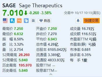 美股异动丨Sage Therapeutics一度跌超8.7% 宣布进行战略重组并裁员