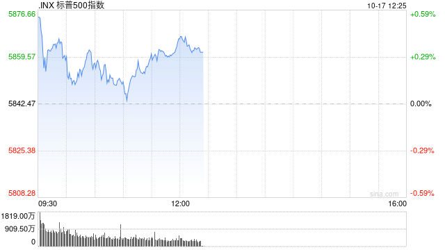 早盘：美股走高科技股领涨 道指与标普指数创历史新高