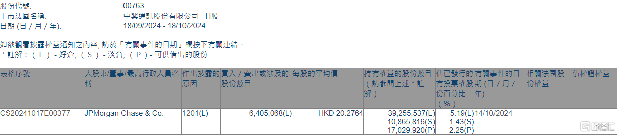 中兴通讯(00763.HK)遭摩根大通减持640.51万股