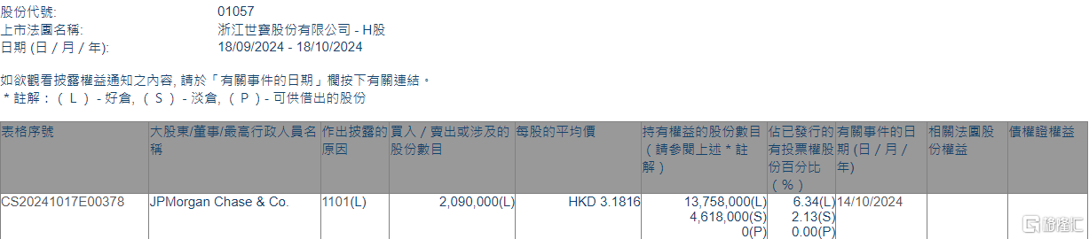 浙江世宝(01057.HK)获摩根大通增持209万股