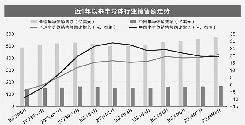 半导体行业持续复苏 11家公司前三季业绩预增