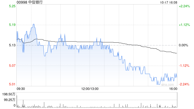 中信银行将于10月28日派发每股优先股现金股息4.08元