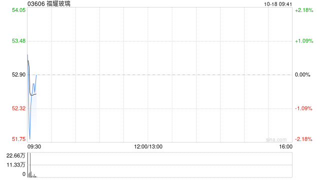 福耀玻璃发布前三季度业绩 归母净利润54.79亿元同比增加32.79%