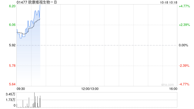 欧康维视生物-B10月17日斥资188.3万港元回购31.25万股