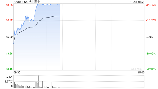 减肥药概念股逆势拉升 常山药业20CM涨停