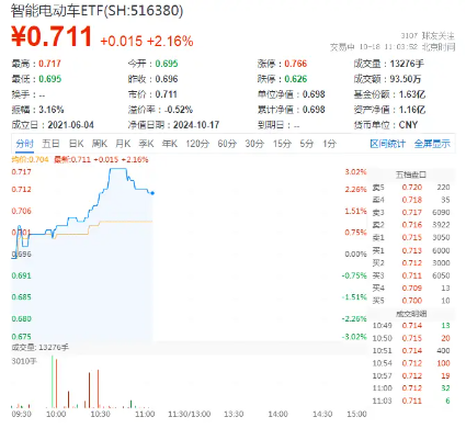 数据出炉！新能源汽车销量增速继续攀升，智能电动车ETF（516380）盘中涨超3%，四维图新飙涨7%！