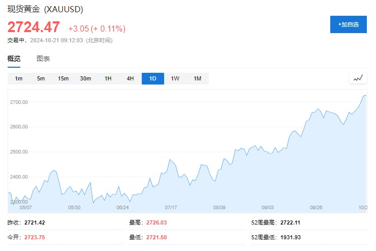 黄金创历史新高!中东紧张+美国大选推高避险需求，未来金价或破3000美元?