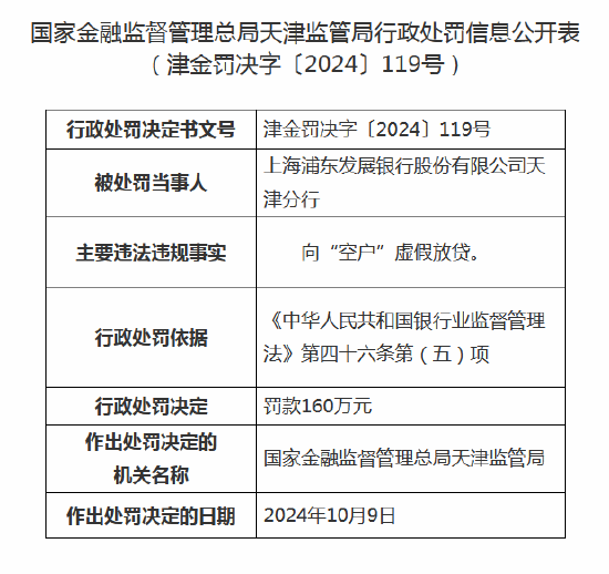 向“空户”虚假放贷！上海浦东发展银行天津分行被罚款160万元