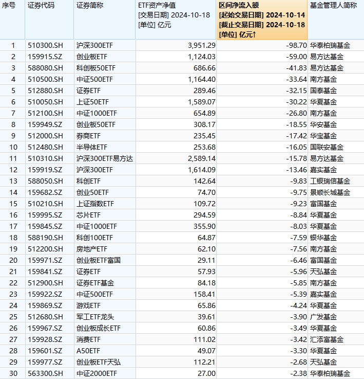 最不受欢迎ETF：上周（10.14-10.18）华泰柏瑞沪深300ETF遭净赎回98.7亿元，易方达创业板ETF遭净赎回59亿元