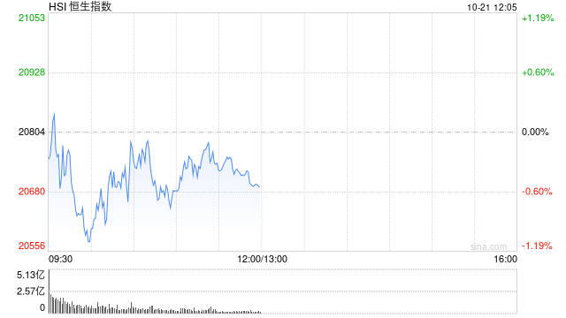 港股午评：恒指跌0.55%恒生科指跌0.25%！半导体概念走强，中国中药跌34%，中芯国际涨8%，中国白银集团涨14%