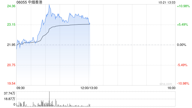 中烟香港盘中涨超10% 年内股价已涨近1.4倍