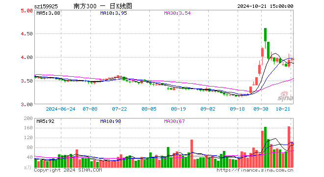 沪深300ETF南方（159925）成交额4.13亿元，位居同类前20%！五大优势显著，牛市来了一键布局A股核心资产