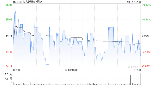 太古股份公司A10月21日斥资2486.7万港元回购38.45万股