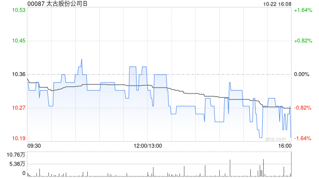 太古股份公司B于10月22日斥资354.62万港元回购34.5万股