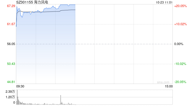 风电股开盘继续活跃 海力风电涨超10%