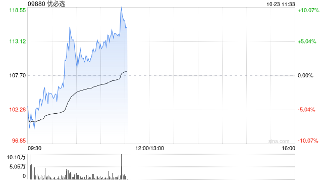 优必选早盘涨超8% 拟折价配股净筹超4亿港元