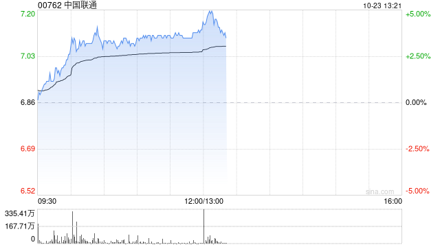 中国联通早盘涨超3% 前三季公司股东应占盈利同比增长10.3%