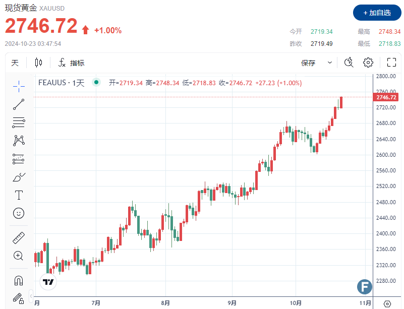 【黄金收评】美国大选和地缘危机推动避险需求，金价创下新高