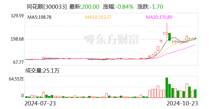 同花顺：前三季度净利润6.51亿元 同比下降15.53%