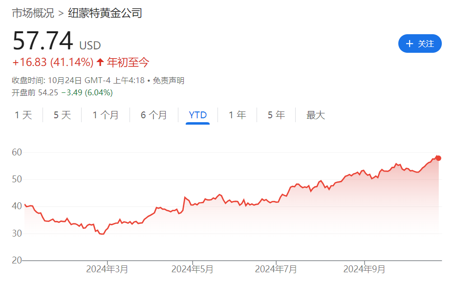 金价一路飙升！全球最大黄金生产商公布五年来最佳季度业绩