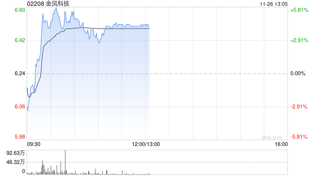 金风科技早盘涨超4% 机构料风电厂商盈利有望持续改善