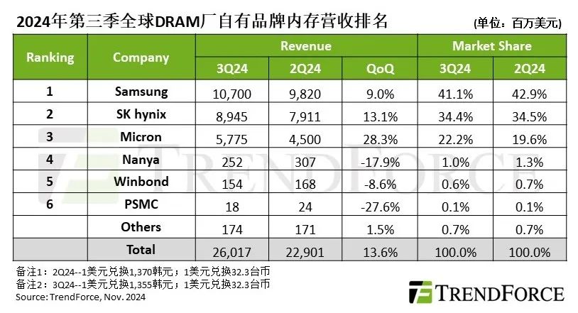 研报 | 服务器DRAM及HBM推升3Q24 DRAM产业营收季增13.6%