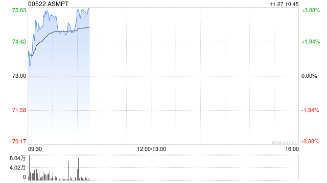 ASMPT现涨近3% 大摩看好公司在HBM市场的热压焊接应用