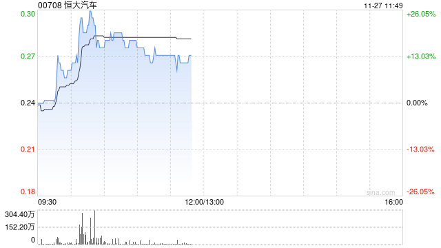 恒大汽车早盘一度升逾26% 王克楠辞任独立非执行董事