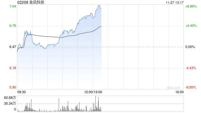 金风科技早盘涨近7% 机构指风电产业链价值量有望稳步回升