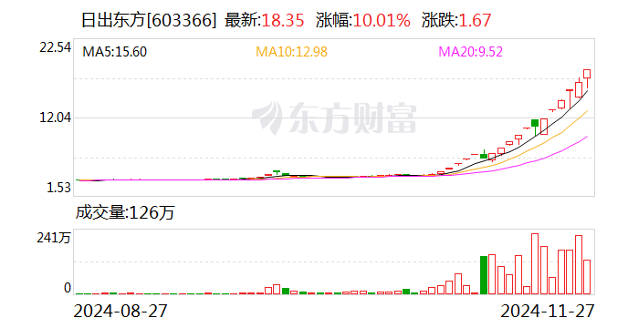 搭上华为 带飞股价！18天14板“大牛股”最新公告 发生了什么？