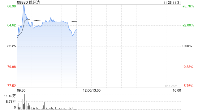 优必选盘中涨超5% 已完成配股净筹5.5亿港元