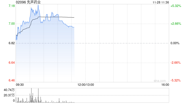 先声药业逆市涨超3% 机构称公司有望潜在受益医保谈判