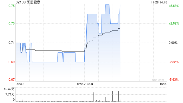 医思健康发布中期业绩 净溢利4030.1万港元同比增长88.1%