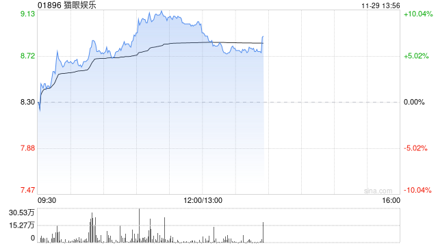 猫眼娱乐早盘持续上涨逾9% 美银证券首予目标价11港元