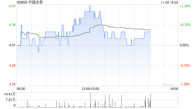 中国水务发布中期业绩 股东应占溢利7.56亿港元拟派发每股中期股息13港仙