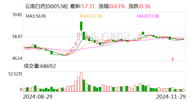 云南白药：拟与中银国际投资共同投资设立70亿元基金