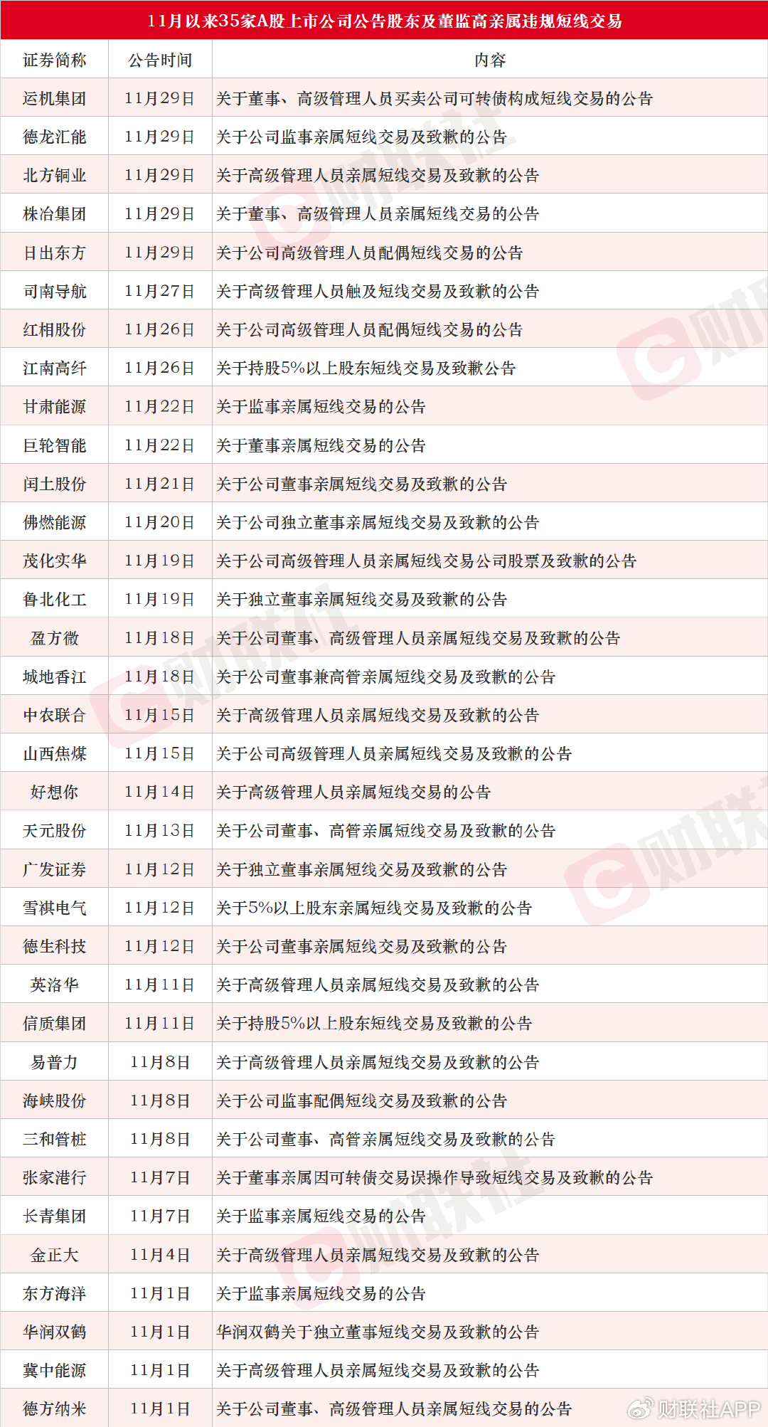 11月累计35家！A股上市公司董监高亲属短线交易层出不穷